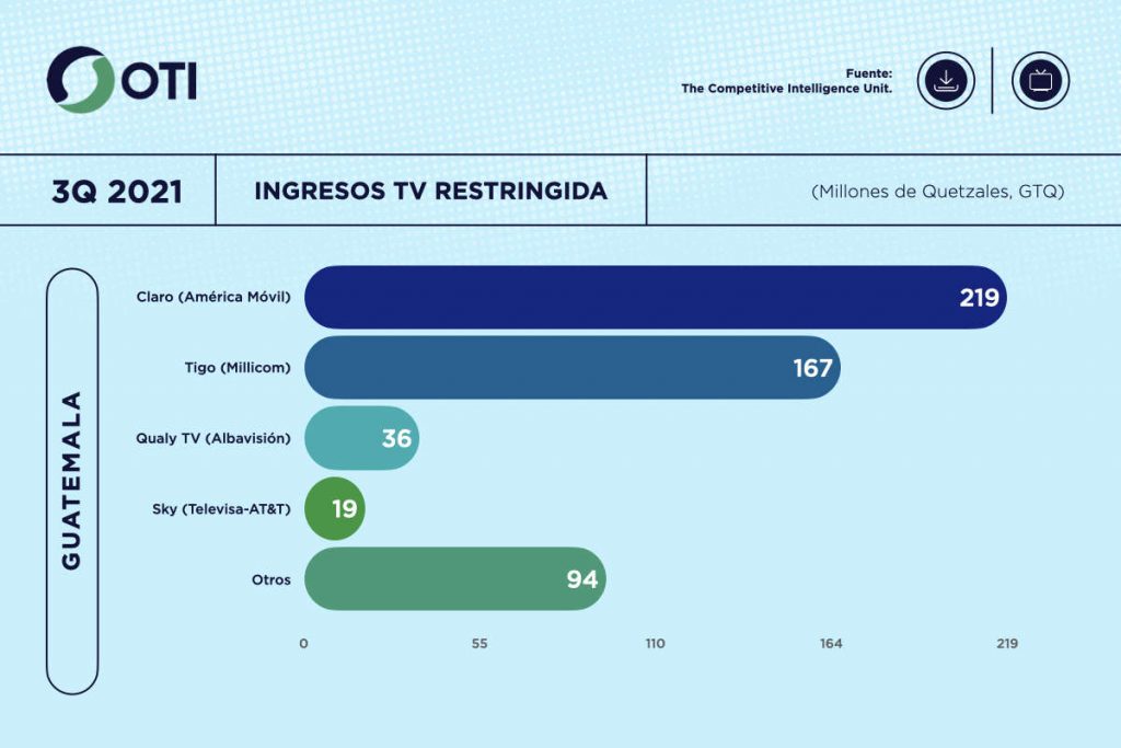 Guatemala OTI 3Q21 Ingresos Telecom TV de paga - Estadísticas