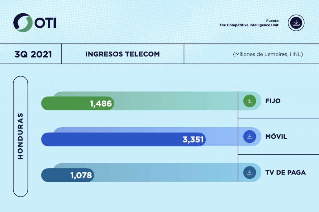 Honduras OTI 3Q21 Ingresos Telecom - Estadísticas