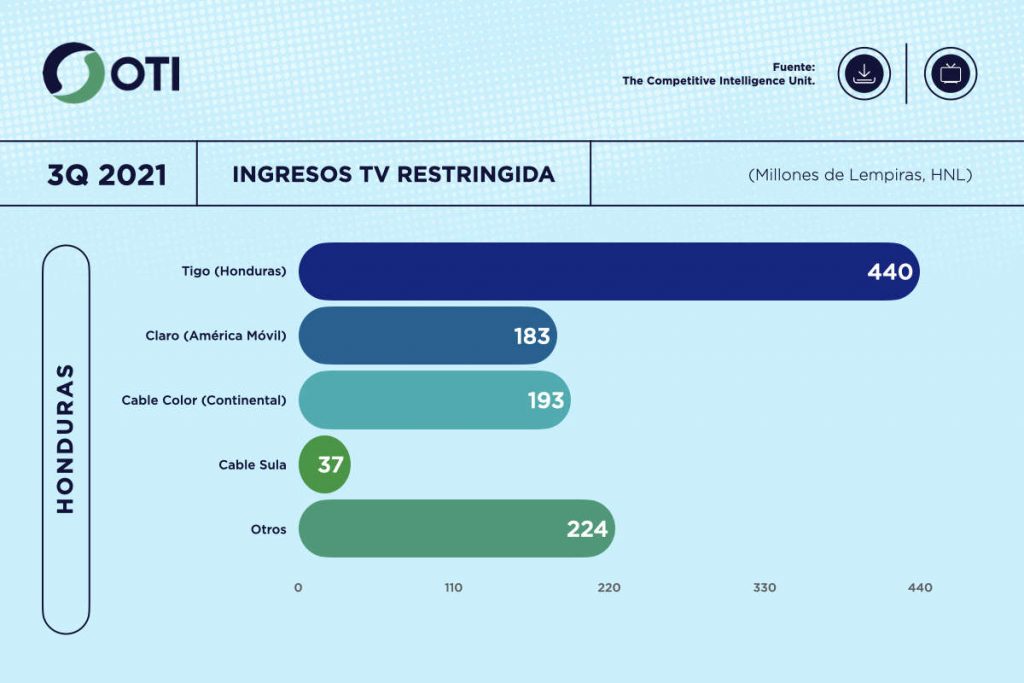 Honduras OTI 3Q21 Ingresos Telecom TV de paga - Estadísticas