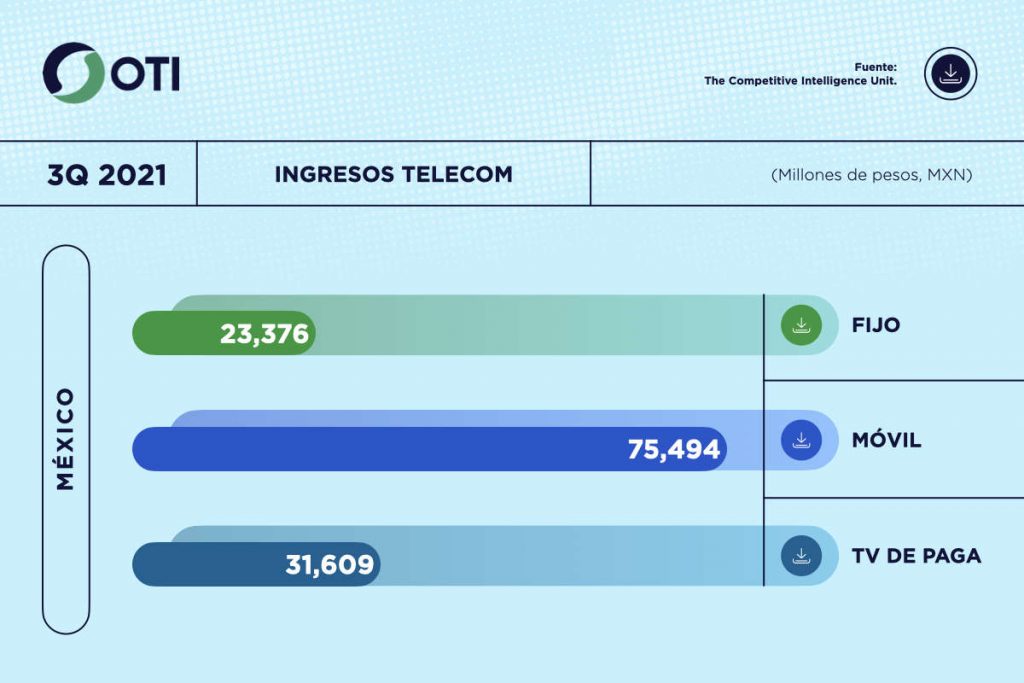 México OTI 3Q21 Ingresos Telecom - Estadísticas