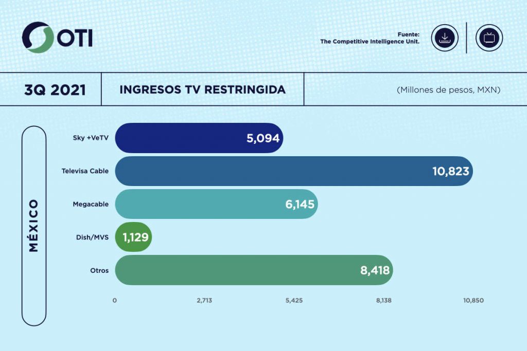 México OTI 3Q21 Ingresos Telecom TV de paga - Estadísticas