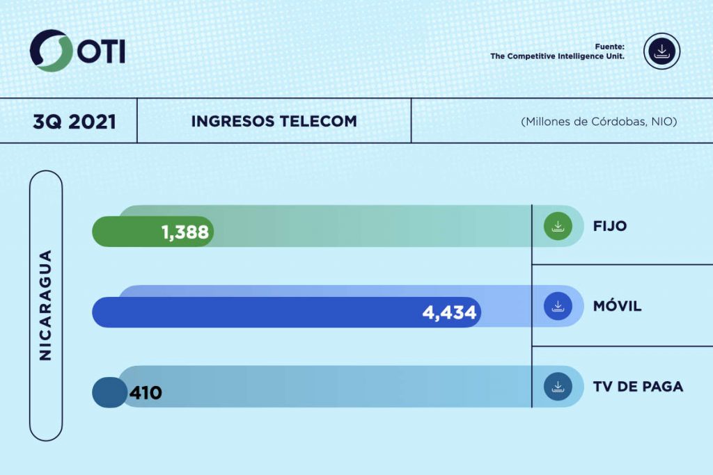 Nicaragua OTI 3Q21 Ingresos Telecom - Estadísticas