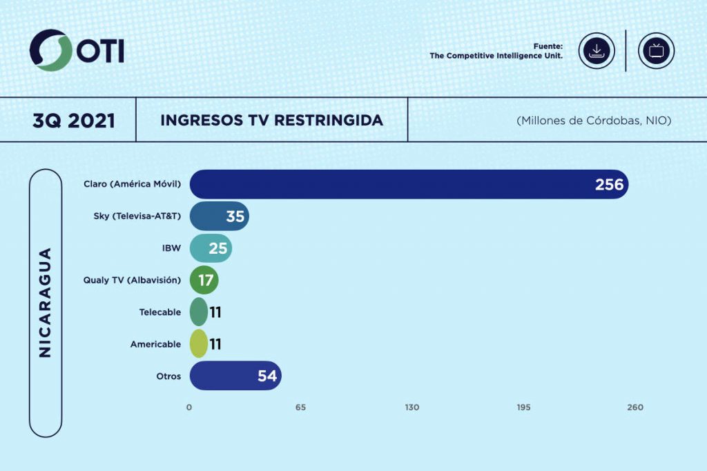 Nicaragua OTI 3Q21 Ingresos Telecom TV de paga - Estadísticas