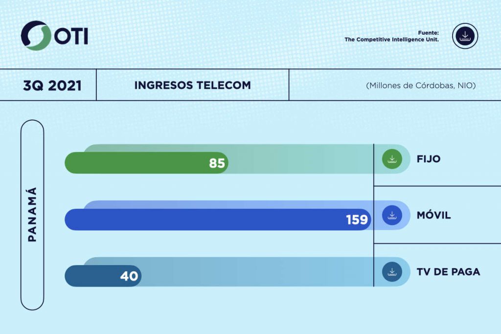 Panamá OTI 3Q21 Ingresos Telecom - Estadísticas