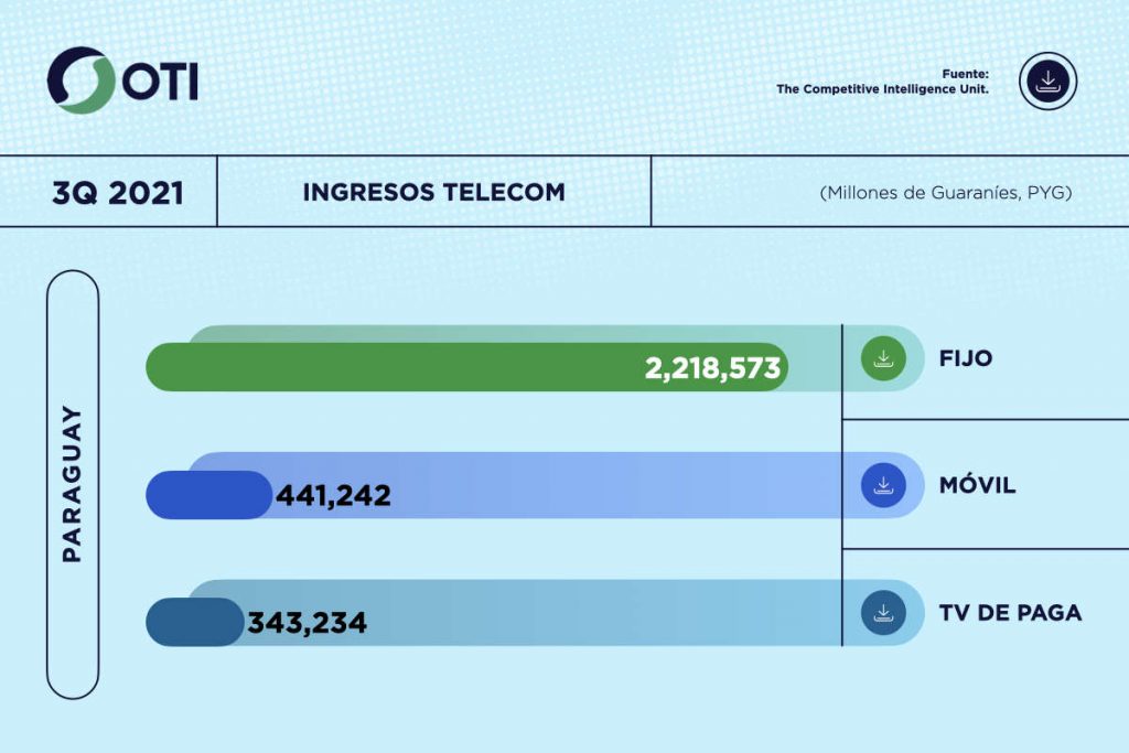 Paraguay OTI 3Q21 Ingresos Telecom - Estadísticas