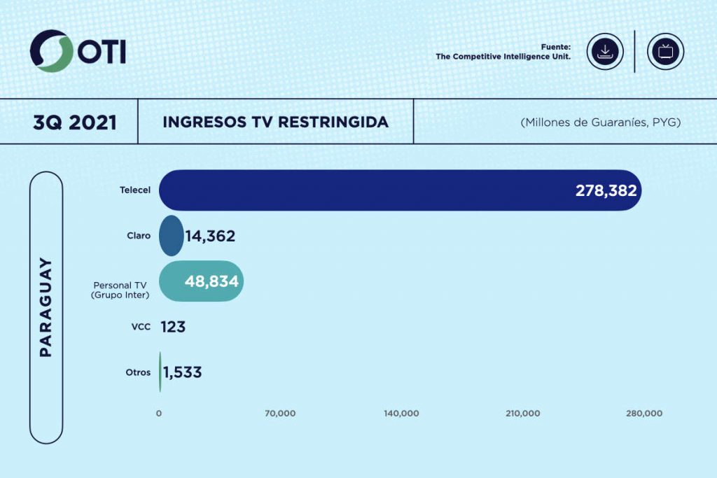 Paraguay OTI 3Q21 Ingresos Telecom TV de paga - Estadísticas