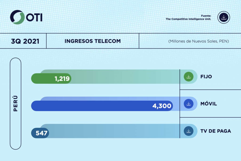 Perú OTI 3Q21 Ingresos Telecom - Estadísticas
