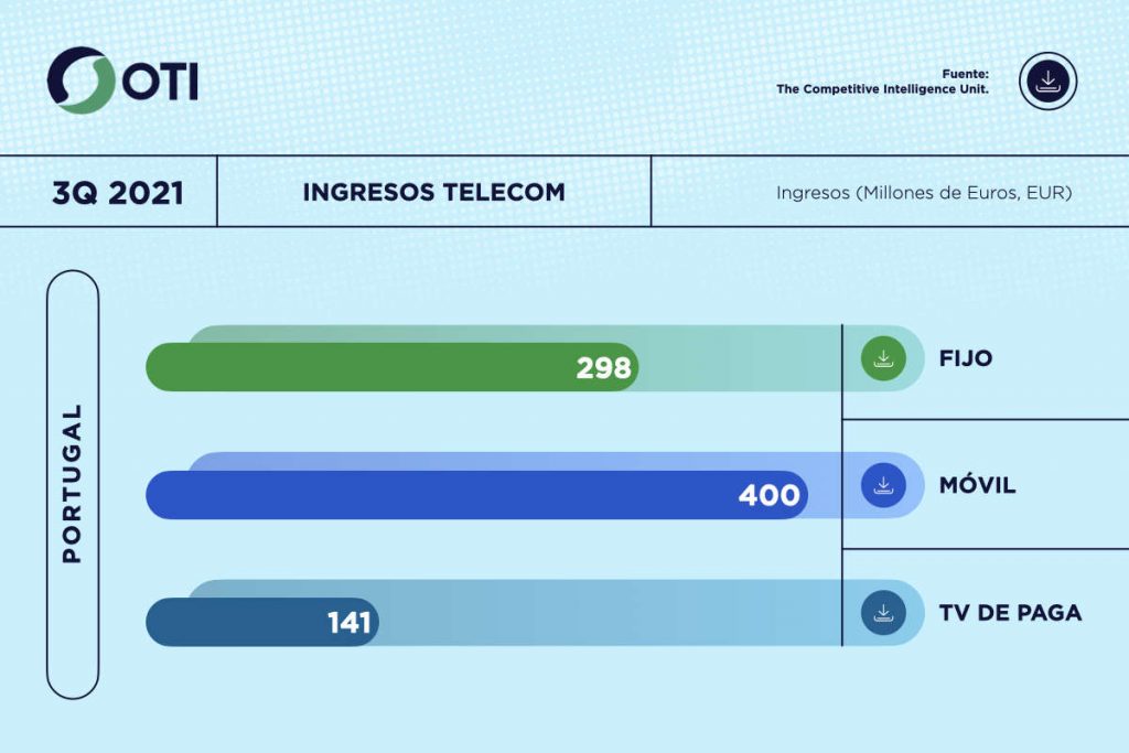 Portugal OTI 3Q21 Ingresos Telecom - Estadísticas