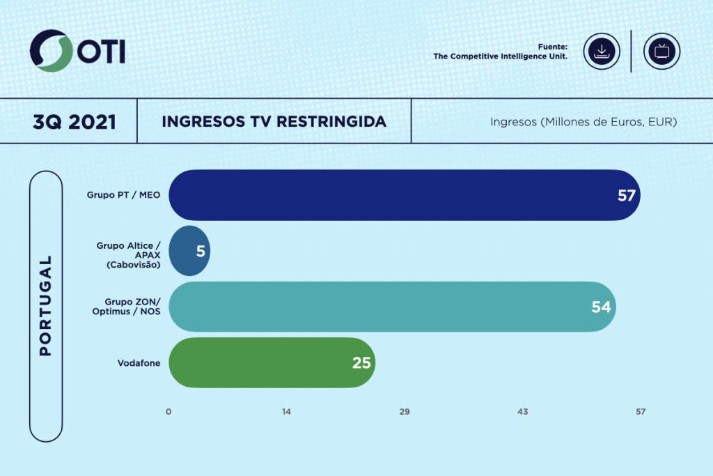 Portugal OTI 3Q21 Ingresos Telecom TV de paga - Estadísticas