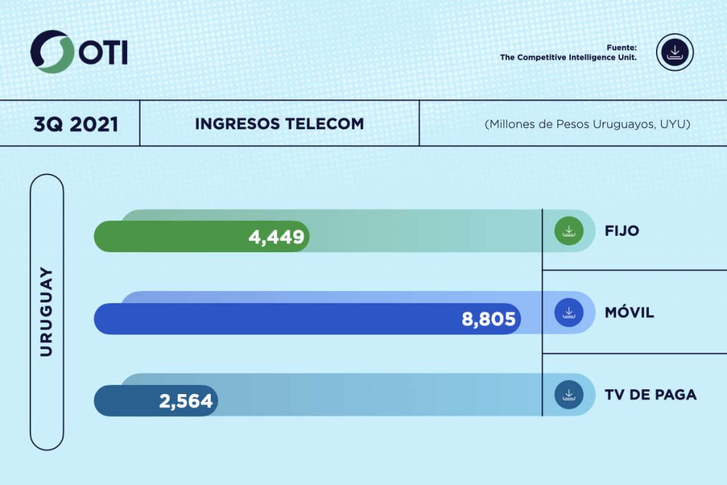 Uruguay - OTI 3Q21 Ingresos Telecom - Estadísticas