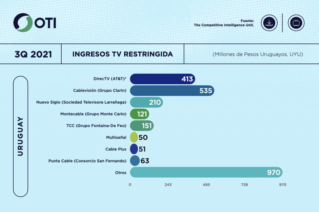Uruguay OTI 3Q21 Ingresos Telecom TV de paga - Estadísticas