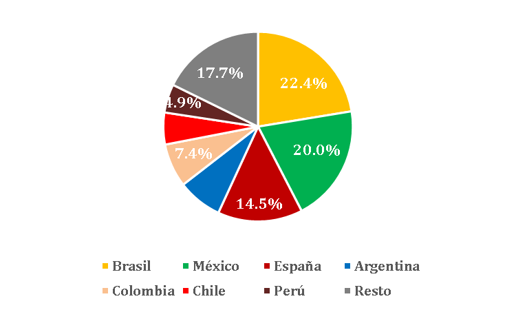Ingresos de Telecomunicaciones por País - Iberoamerica 3T-2021