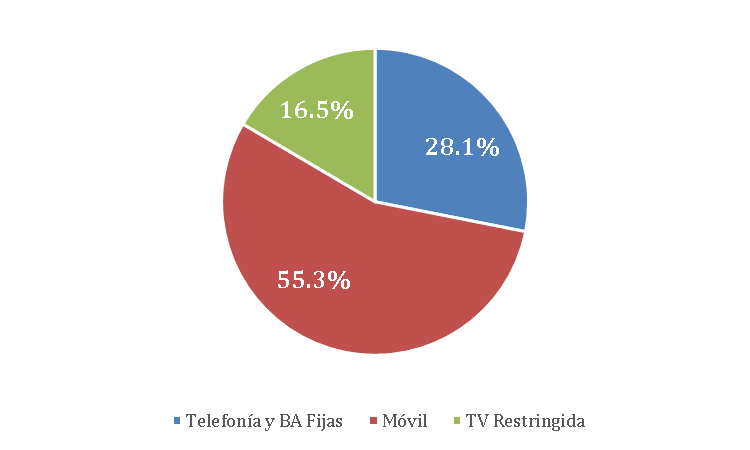 Ingresos de Telecomunicaciones por Segmento en Iberoamérica, 3T-2021