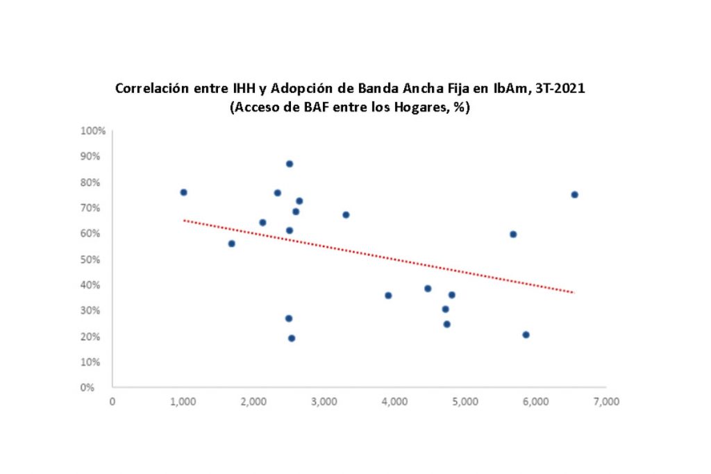 Correlación entre IHH y Adopción de Banda Ancha Fija en Iberoamérica, 3T-2021