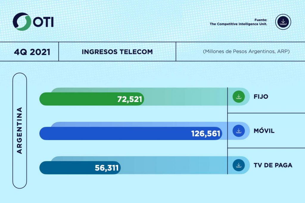 Argentina - OTI 4Q21 Ingresos Telecom - Estadísticas