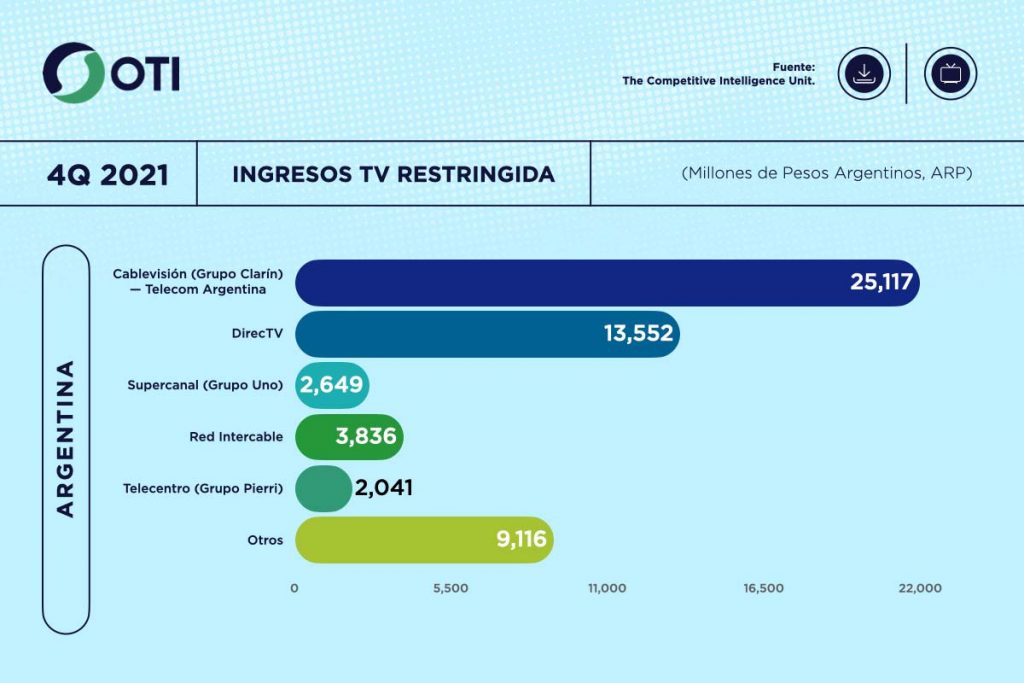 Argentina OTI 4Q21 Ingresos Telecom y TV de paga - Estadísticas