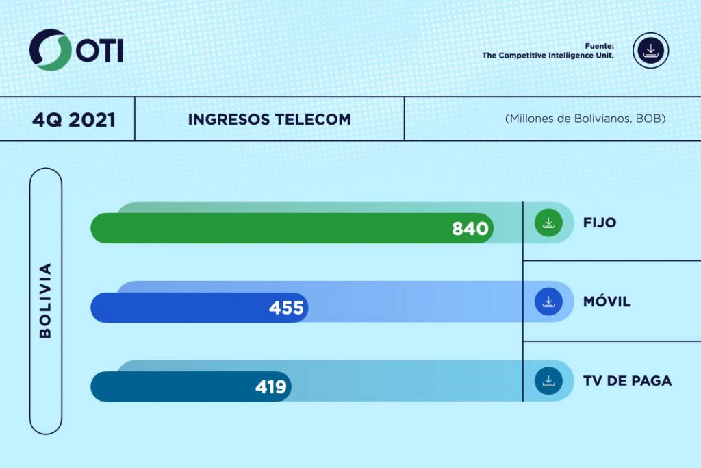 Bolivia - OTI 4Q21 Ingresos Telecom - Estadísticas