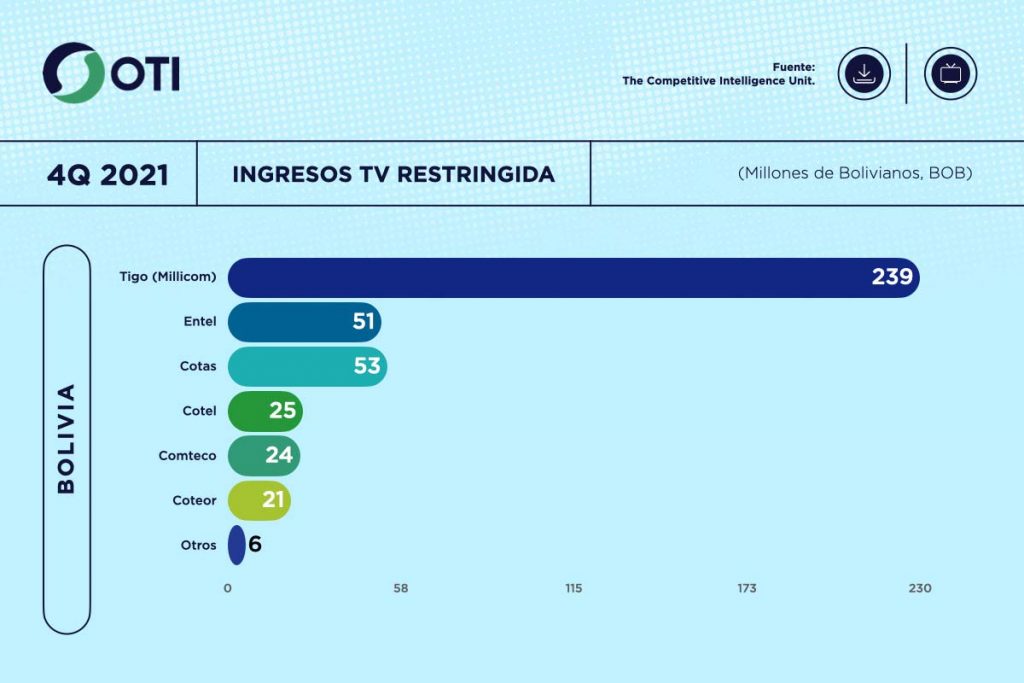 Bolivia OTI 4Q21 Ingresos Telecom y TV de paga - Estadísticas