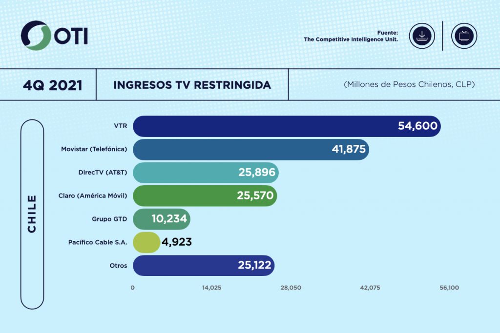 Chile OTI 4Q21 Ingresos Tv paga y restringida - Estadísticas