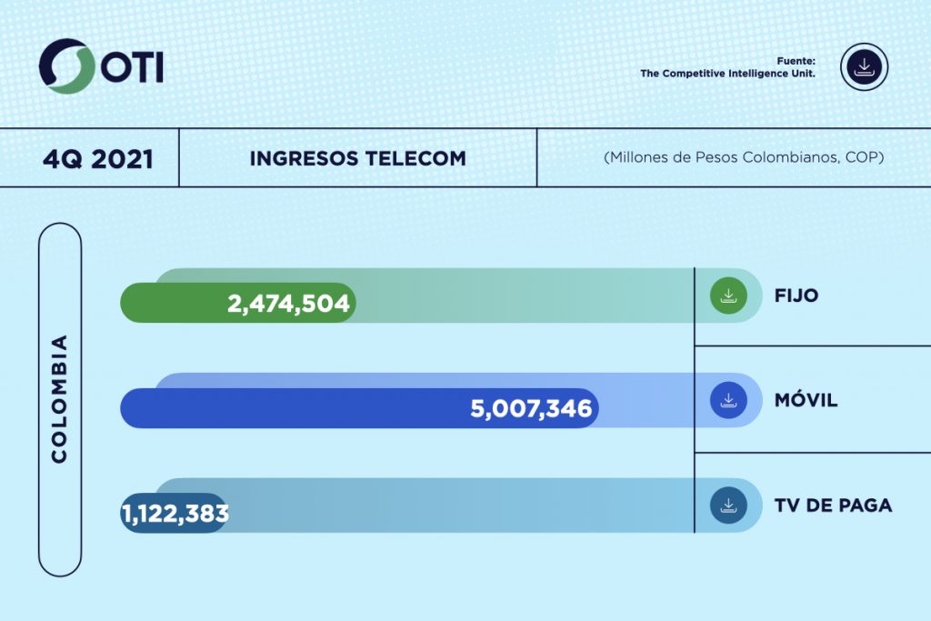 Colombia OTI 4Q21 Ingresos Telecom - Estadísticas