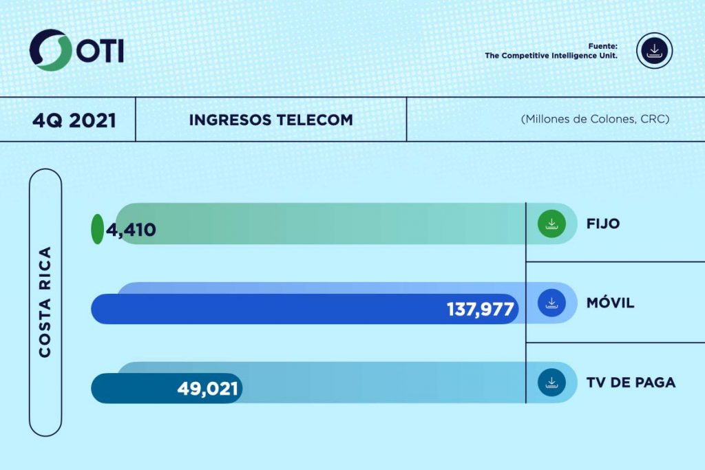 Costa Rica OTI 4Q21 Ingresos Telecom - Estadísticas