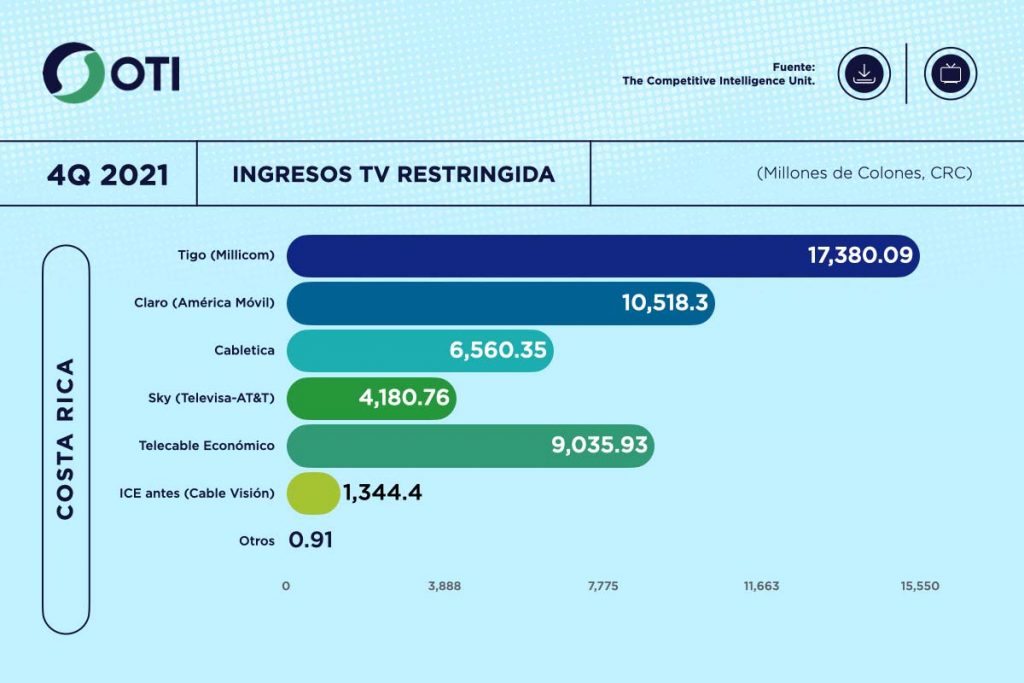 Costa Rica OTI 4Q21 Ingresos Telecom TV de paga - Estadísticas