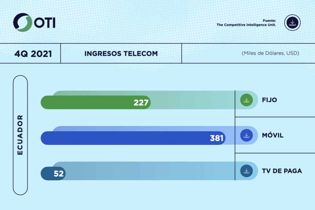 Ecuador OTI 4Q21 Ingresos Telecom - Estadísticas