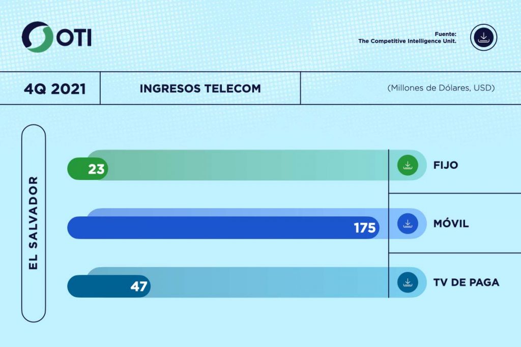 El Salvador OTI 4Q21 Ingresos Telecom - Estadísticas