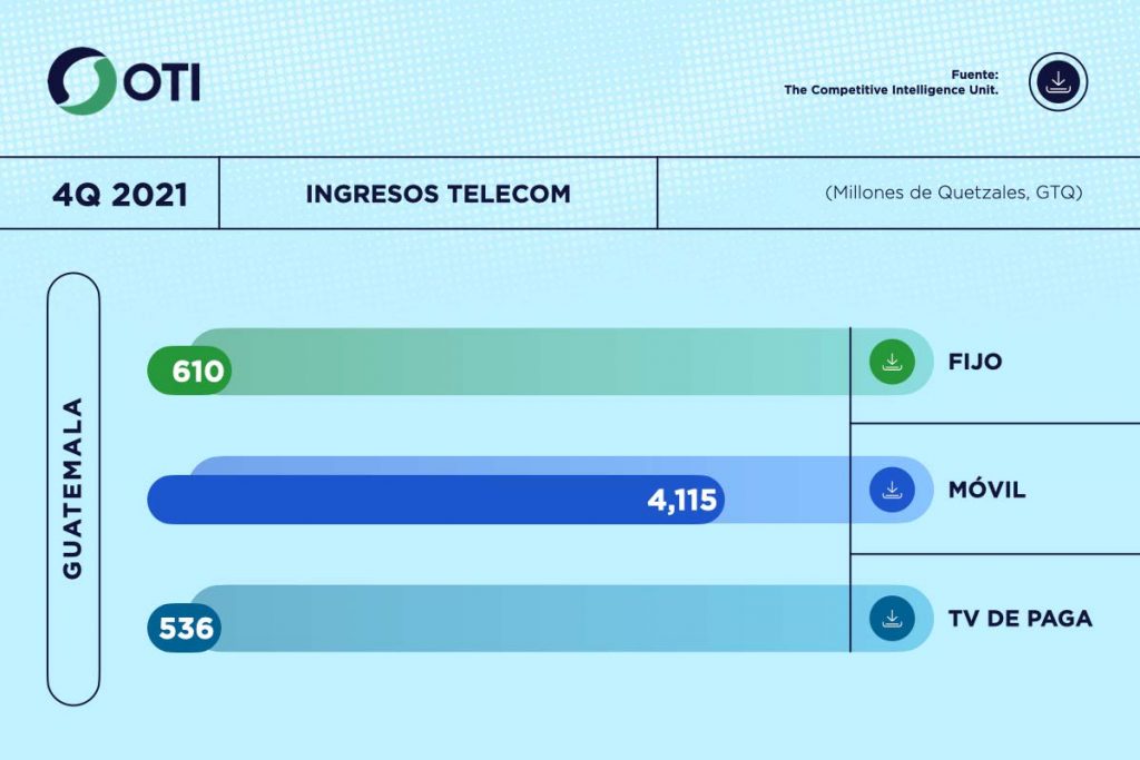 Guatemala OTI 4Q21 Ingresos Telecom - Estadísticas