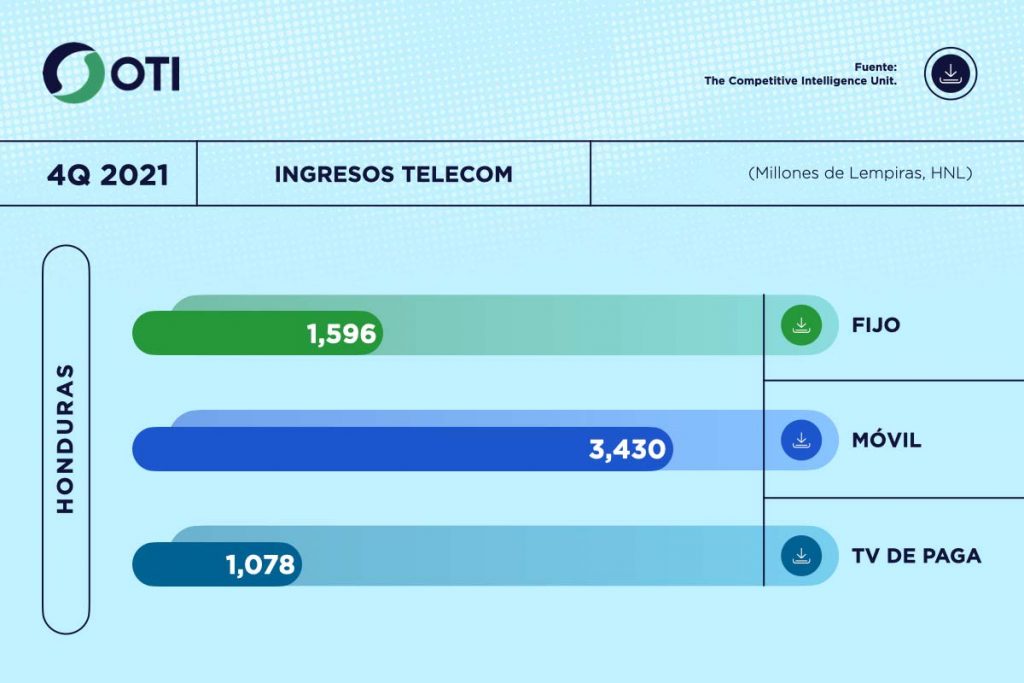 Honduras OTI 4Q21 Ingresos Telecom - Estadísticas