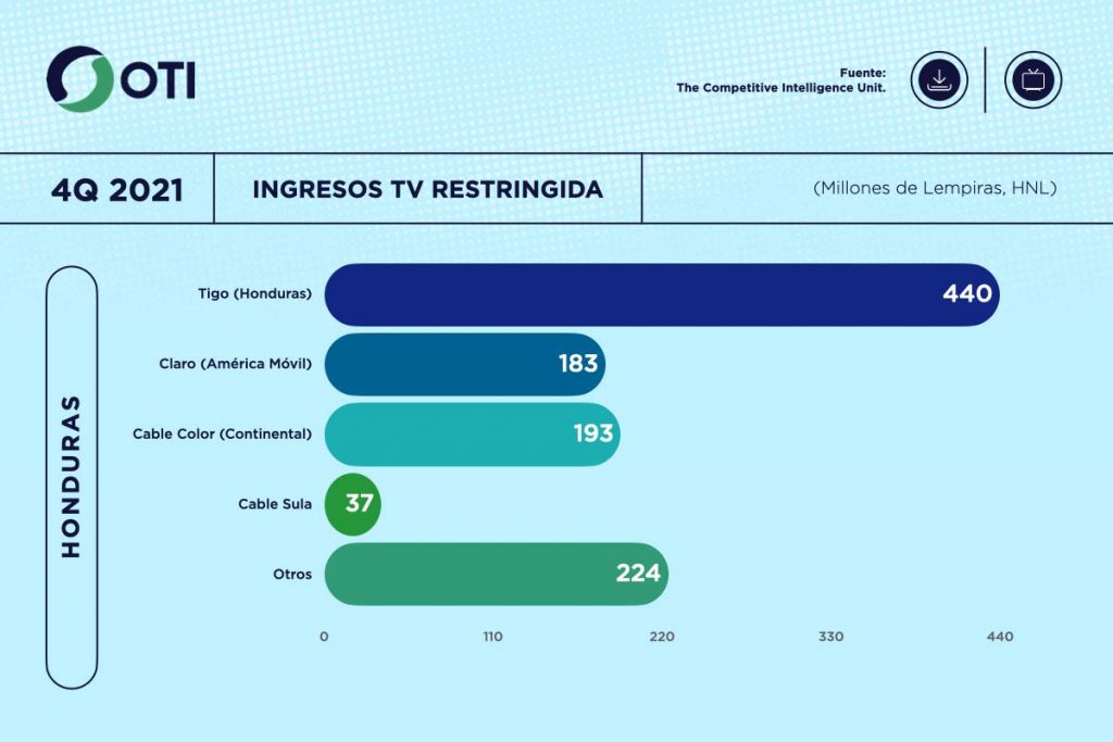 Honduras OTI 4Q21 Ingresos Telecom TV de paga - Estadísticas