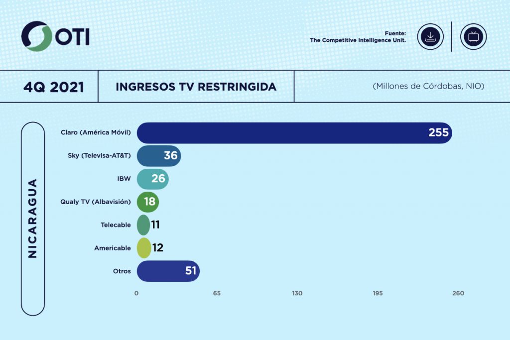Nicaragua OTI 4Q21 Ingresos Telecom TV de paga - Estadísticas
