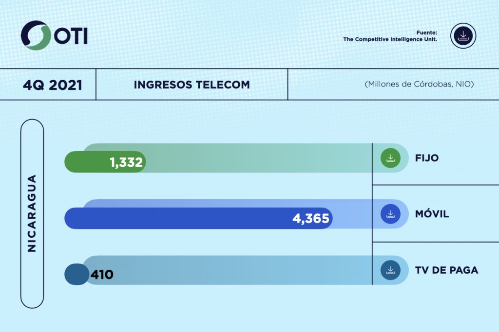Nicaragua OTI 4Q21 Ingresos Telecom - Estadísticas