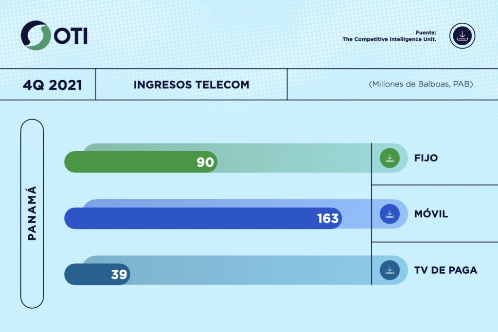 Panamá OTI 4Q21 Ingresos Telecom - Estadísticas