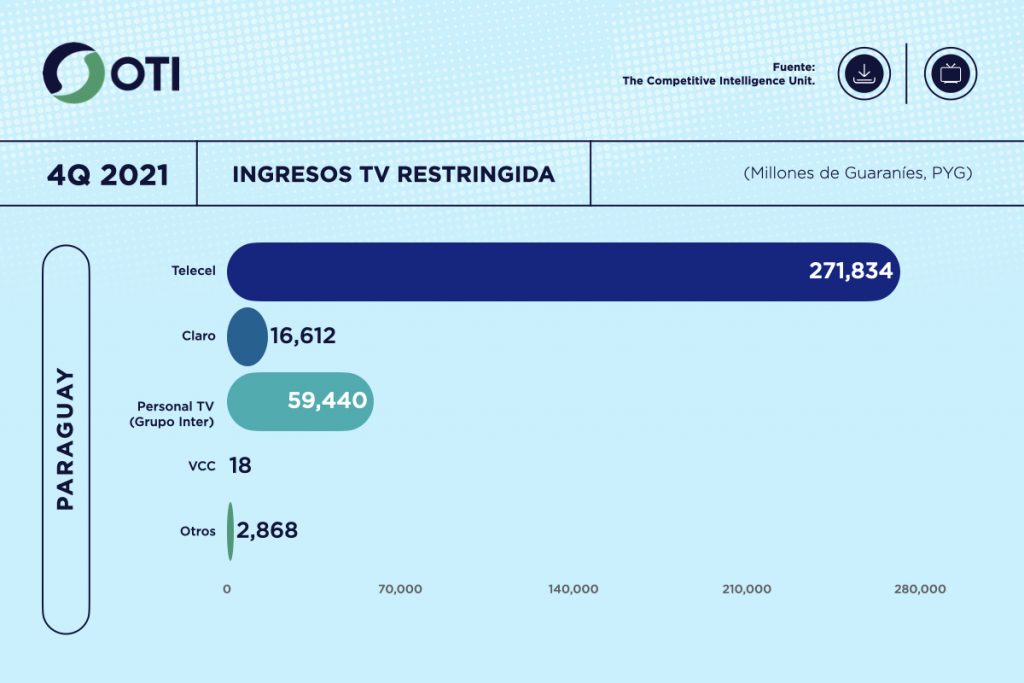 Paraguay OTI 4Q21 Ingresos Telecom TV de paga - Estadísticas