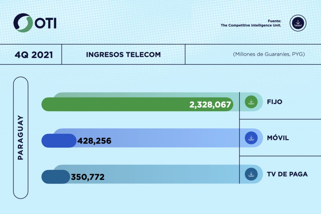Paraguay OTI 4Q21 Ingresos Telecom - Estadísticas