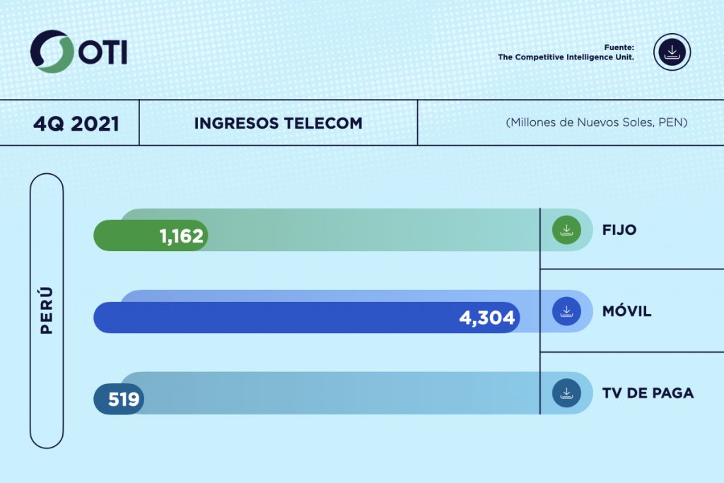 Perú OTI 4Q21 Ingresos Telecom - Estadísticas