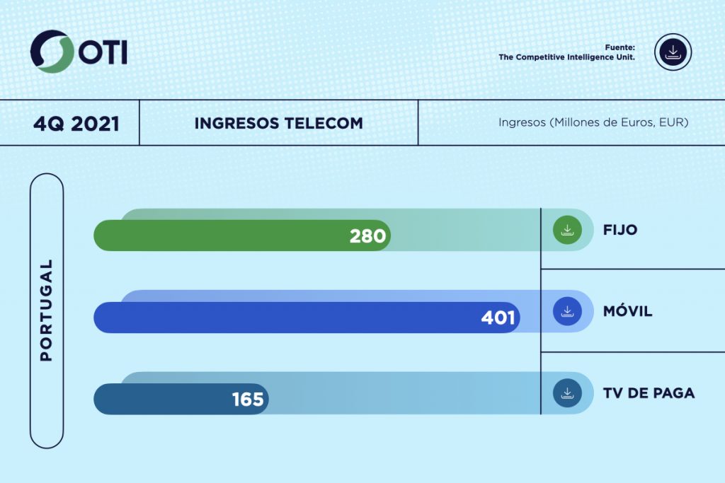 Portugal OTI 4Q21 Ingresos Telecom - Estadísticas