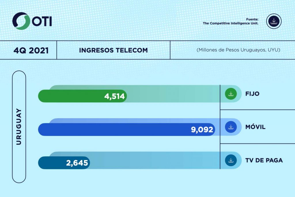 Uruguay - OTI 4Q21 Ingresos Telecom - Estadísticas