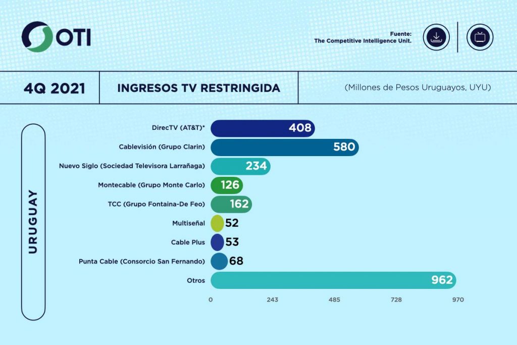 Uruguay OTI 4Q21 Ingresos Telecom TV de paga - Estadísticas