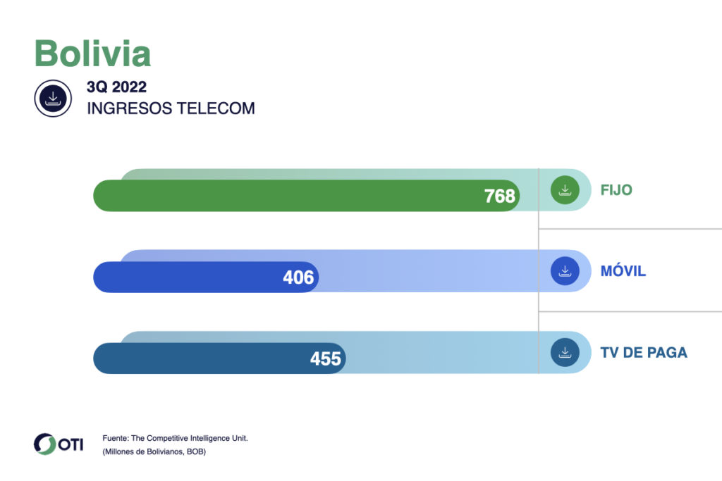 OTI Bolivia Telecom 3T22