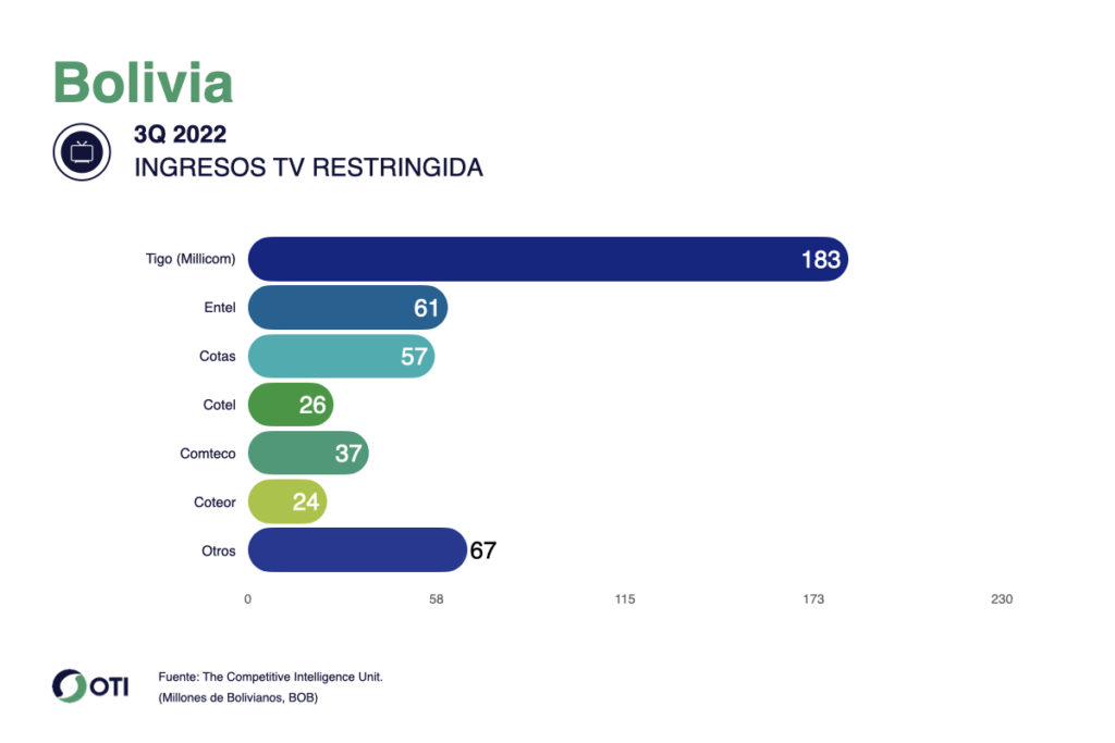 OTI Bolivia TV paga 3T22