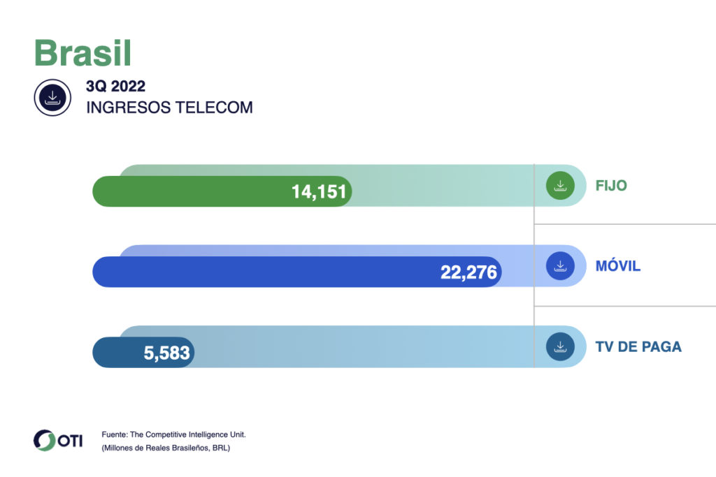 OTI Telecom Brasil 3T22