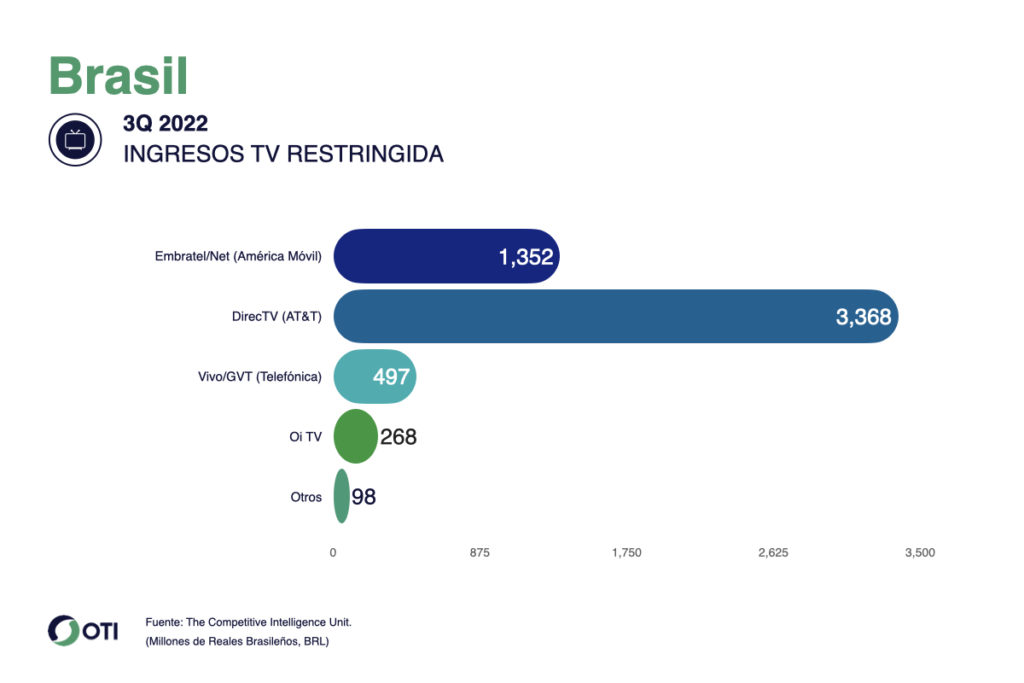 OTI Brasil TV paga 3T22 