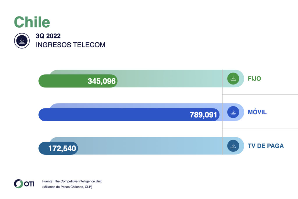 Chile OTI Telecom 3T22
