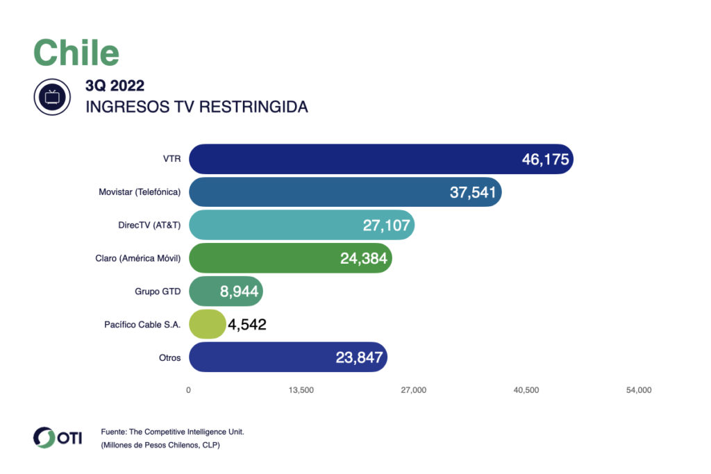 Chile OTI TV Paga 3T22