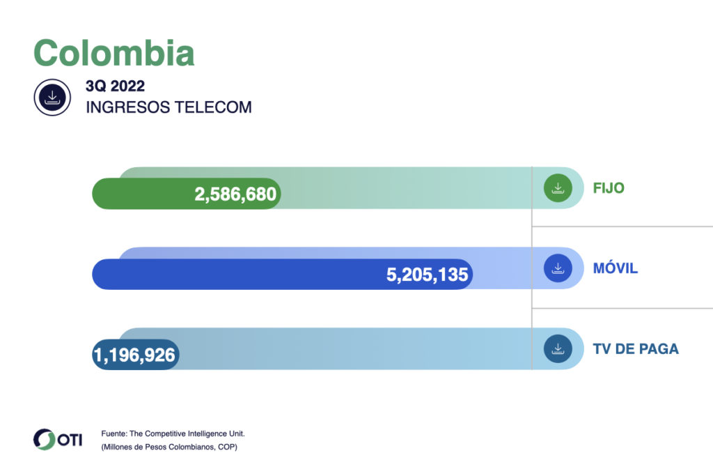 OTI Colombia Telecom 3T22