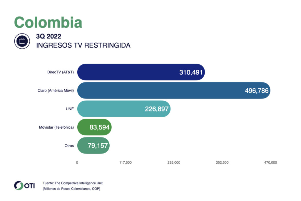 OTI Colombia TV paga 3T22