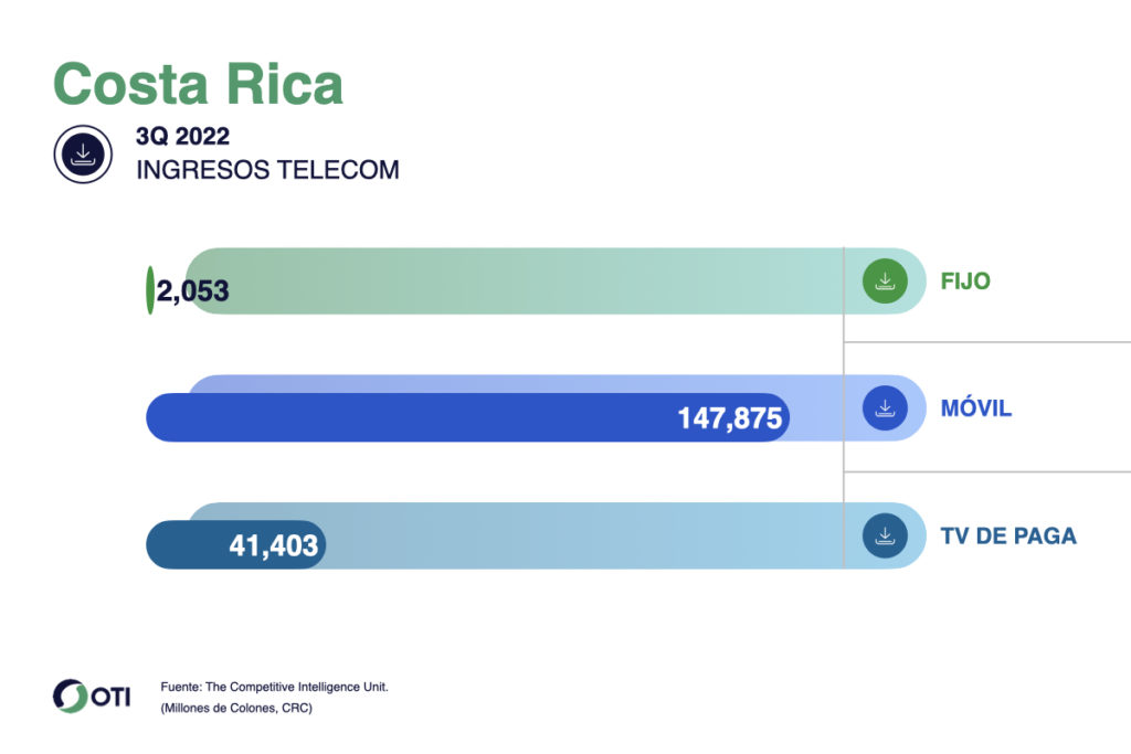 Costa Rica OTI Telecom 3T22