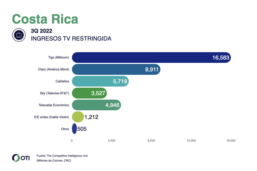 Costa Rica OTI TV Paga 3T22